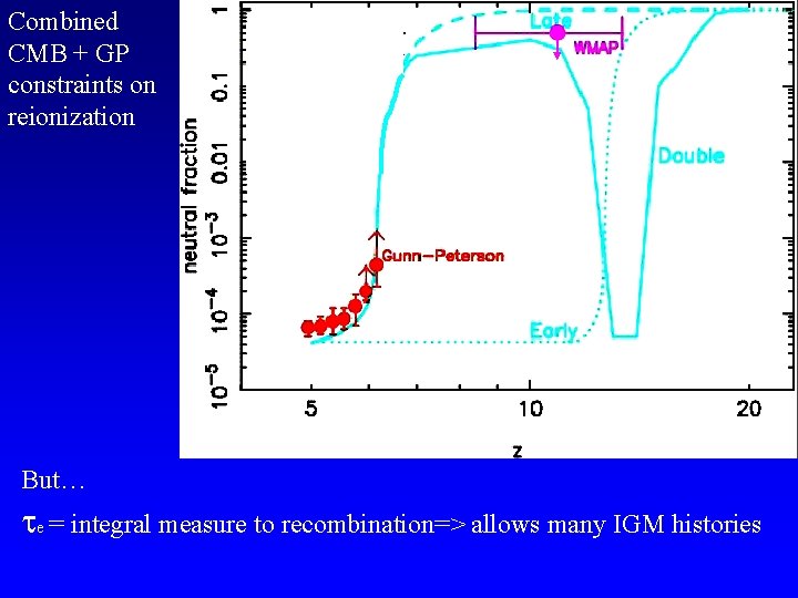 Combined CMB + GP constraints on reionization But… e = integral measure to recombination=>