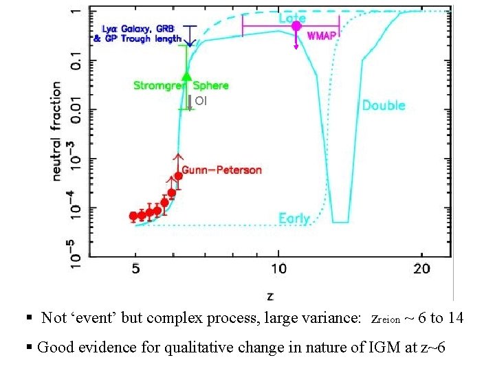OI § Not ‘event’ but complex process, large variance: zreion ~ 6 to 14