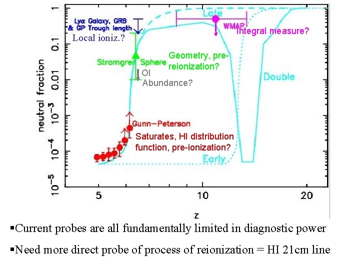 Integral measure? Local ioniz. ? Local ionization? Geometry, prereionization? OI Abundance? Saturates, HI distribution