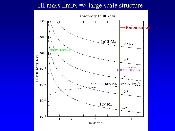 HI mass limits => large scale structure Reionization 1 e 13 Mo 1 e