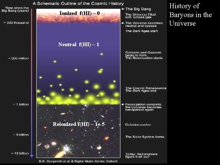 Ionized f(HI) ~ 0 Neutral f(HI) ~ 1 Reionized f(HI) ~ 1 e-5 History