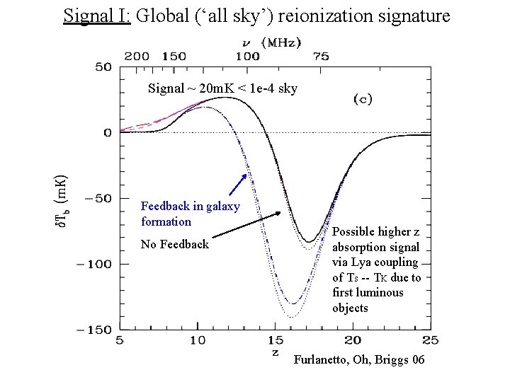 Signal I: Global (‘all sky’) reionization signature Signal ~ 20 m. K < 1
