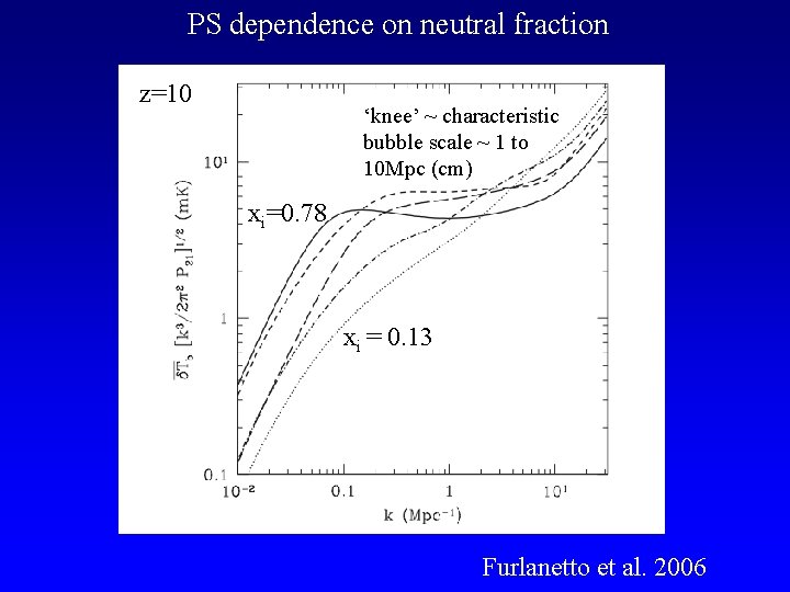 PS dependence on neutral fraction z=10 ‘knee’ ~ characteristic bubble scale ~ 1 to