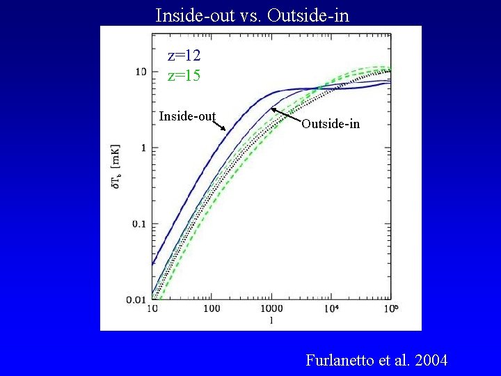 Inside-out vs. Outside-in z=12 z=15 Inside-out Outside-in Furlanetto et al. 2004 