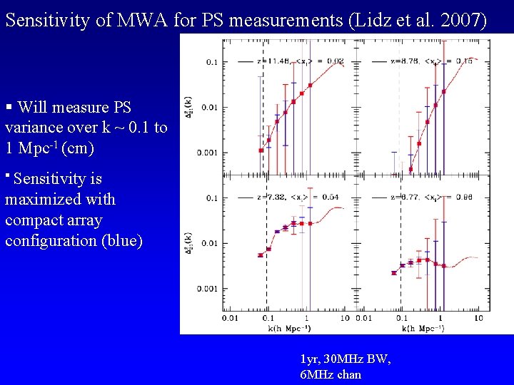 Sensitivity of MWA for PS measurements (Lidz et al. 2007) § Will measure PS