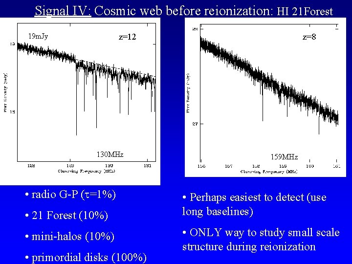 Signal IV: Cosmic web before reionization: HI 21 Forest 19 m. Jy z=12 130