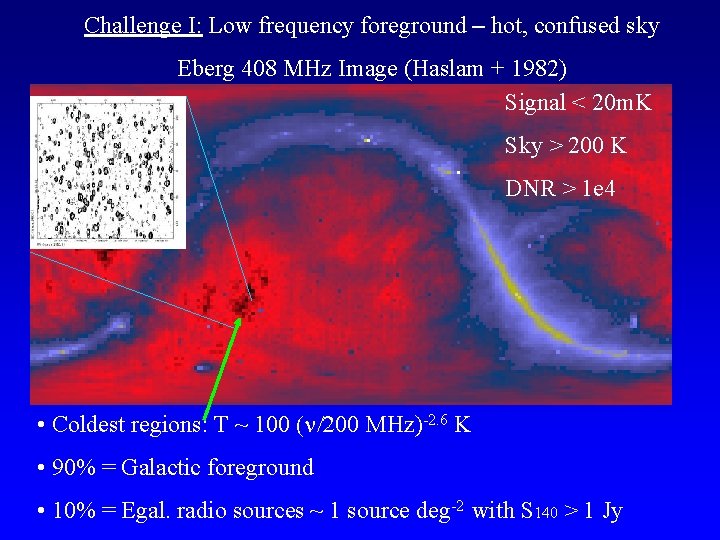 Challenge I: Low frequency foreground – hot, confused sky Eberg 408 MHz Image (Haslam