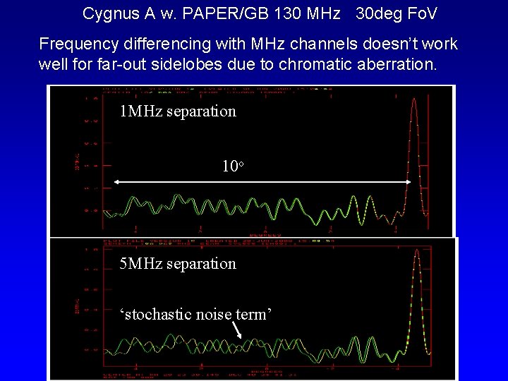 Cygnus A w. PAPER/GB 130 MHz 30 deg Fo. V Frequency differencing with MHz