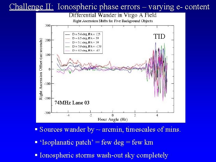 Challenge II: Ionospheric phase errors – varying e- content TID 74 MHz Lane 03
