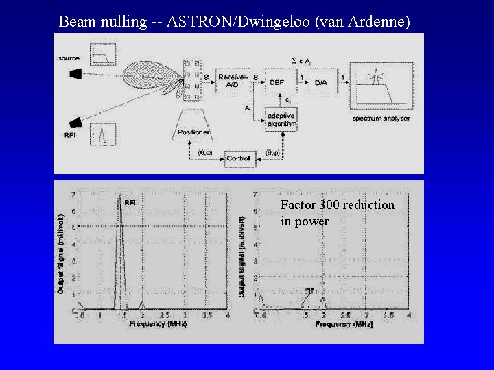 Beam nulling -- ASTRON/Dwingeloo (van Ardenne) Factor 300 reduction in power 