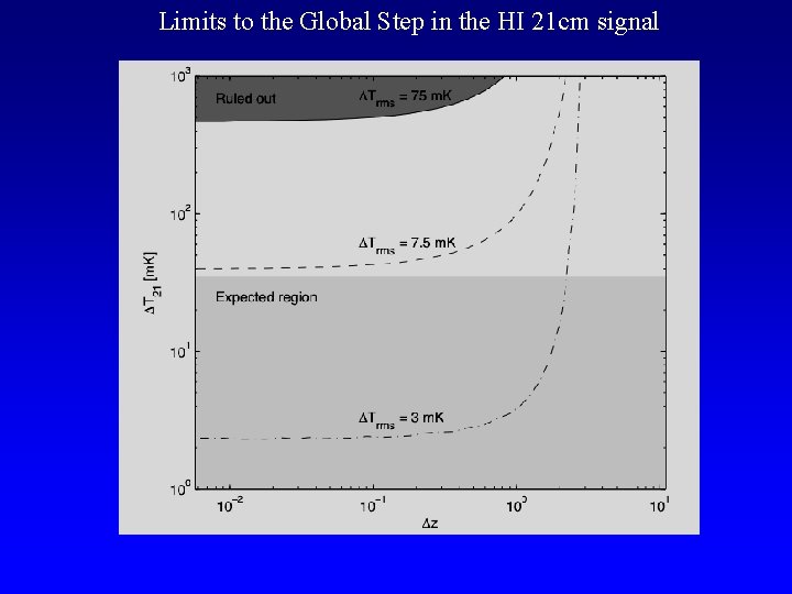 Limits to the Global Step in the HI 21 cm signal 