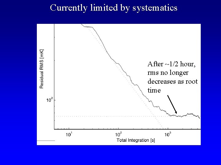 Currently limited by systematics After ~1/2 hour, rms no longer decreases as root time