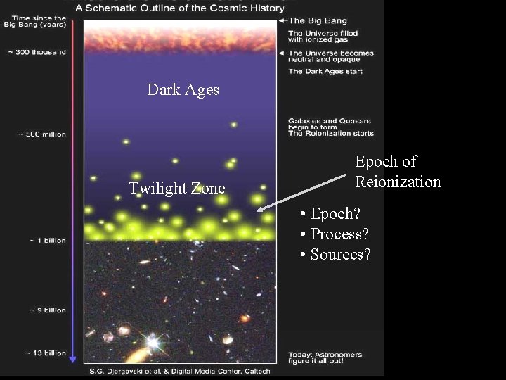 Dark Ages Twilight Zone Epoch of Reionization • Epoch? • Process? • Sources? 