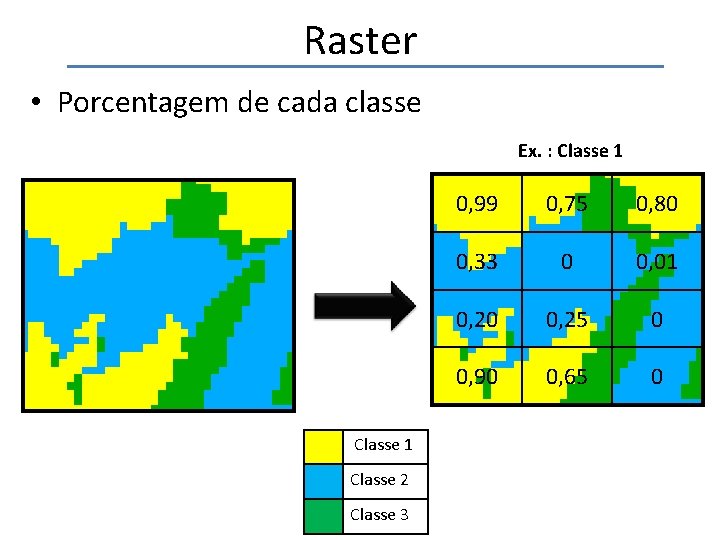 Raster • Porcentagem de cada classe Ex. : Classe 1 Classe 2 Classe 3