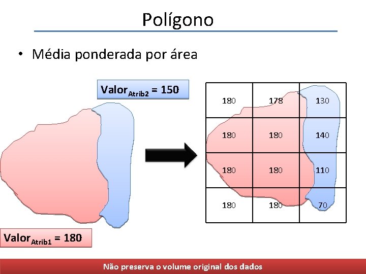 Polígono • Média ponderada por área Valor. Atrib 2 = 150 180 178 130