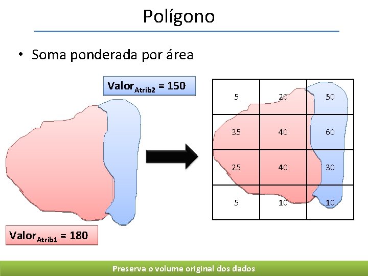 Polígono • Soma ponderada por área Valor. Atrib 2 = 150 5 20 50