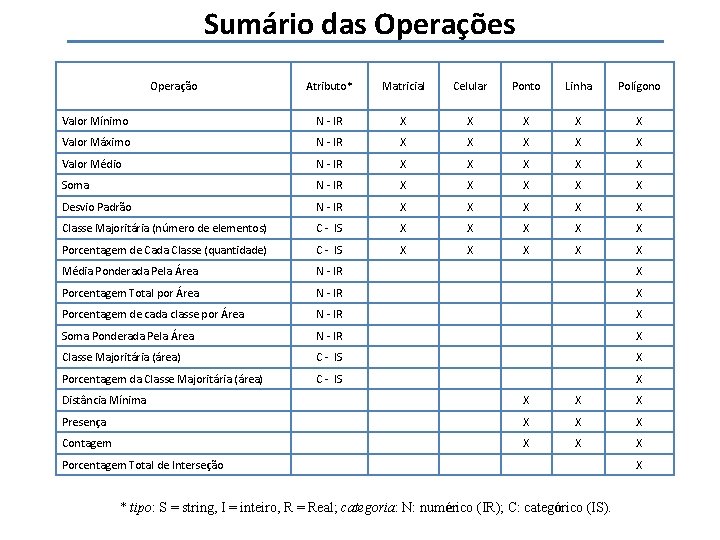 Sumário das Operações Operação Atributo* Matricial Celular Ponto Linha Polígono Valor Mínimo N -