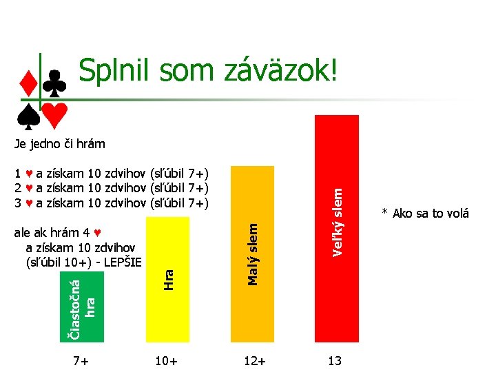 Splnil som záväzok! 7+ Malý slem Čiastočná hra ale ak hrám 4 ♥ a