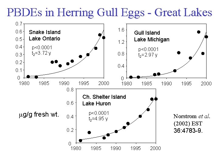 PBDEs in Herring Gull Eggs - Great Lakes 0. 7 0. 6 0. 5