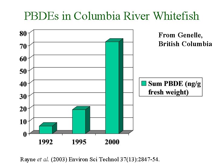 PBDEs in Columbia River Whitefish From Genelle, British Columbia Rayne et al. (2003) Environ