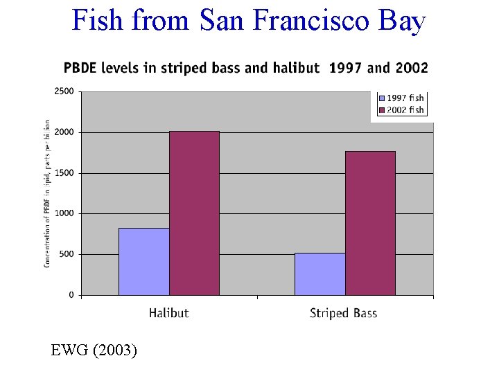 Fish from San Francisco Bay EWG (2003) 