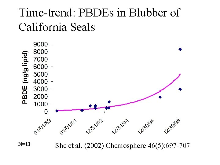 Time-trend: PBDEs in Blubber of California Seals N=11 She et al. (2002) Chemosphere 46(5):