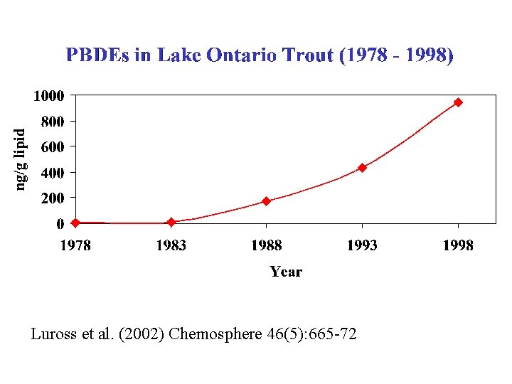 Luross et al. (2002) Chemosphere 46(5): 665 -72 