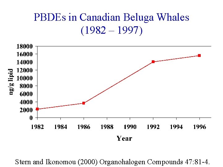 PBDEs in Canadian Beluga Whales (1982 – 1997) Stern and Ikonomou (2000) Organohalogen Compounds
