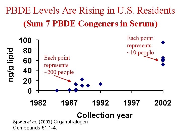 PBDE Levels Are Rising in U. S. Residents ng/g lipid (Sum 7 PBDE Congeners