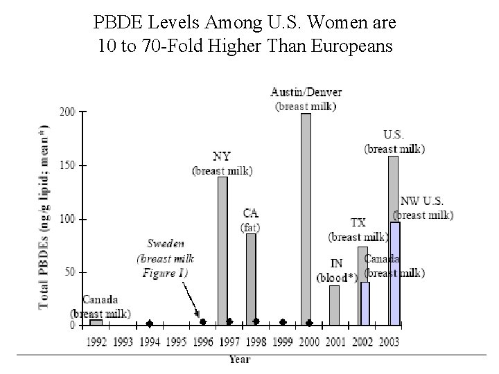 PBDE Levels Among U. S. Women are 10 to 70 -Fold Higher Than Europeans