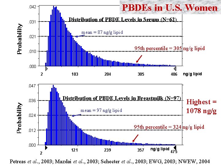 PBDEs in U. S. Women . 042 Distribution of PBDE Levels in Serum (N=62)