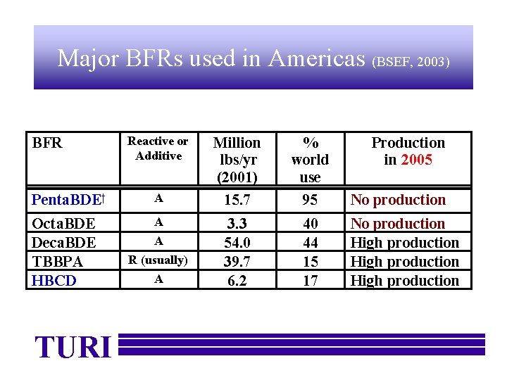 Major BFRs used in Americas (BSEF, 2003) BFR Reactive or Additive Penta. BDE† A