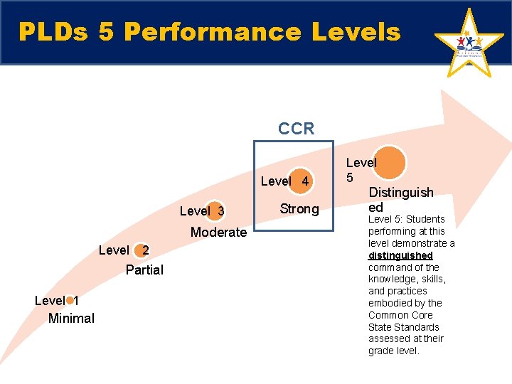 PLDs 5 Performance Levels CCR Level 4 Level 3 Moderate Level 2 Partial Level