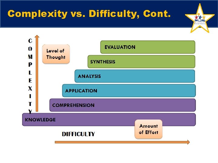 Complexity vs. Difficulty, Cont. 