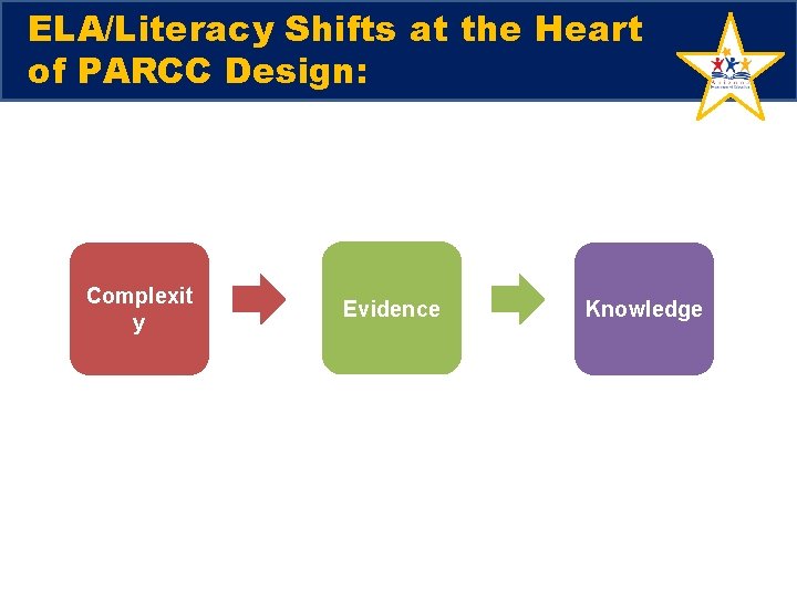 ELA/Literacy Shifts at the Heart of PARCC Design: Complexit y Evidence Knowledge 