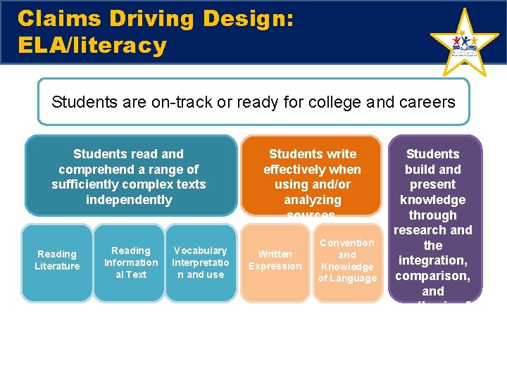 Claims Driving Design: ELA/literacy Students are on-track or ready for college and careers Students