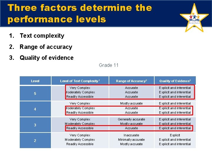 Three factors determine the performance levels 1. Text complexity 2. Range of accuracy 3.
