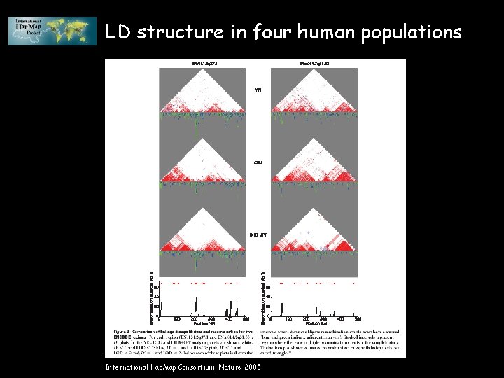 LD structure in four human populations International Hap. Map Consortium, Nature 2005 