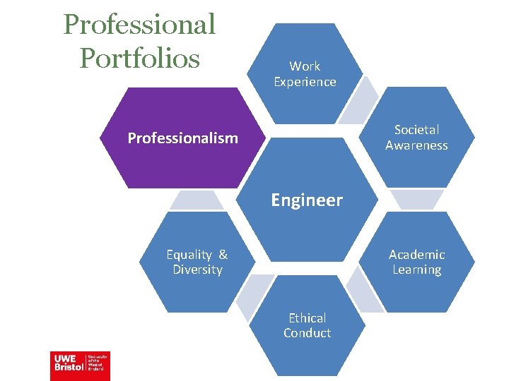 Professional Portfolios Work Experience Societal Awareness Professionalism Engineer Academic Learning Equality & Diversity Ethical