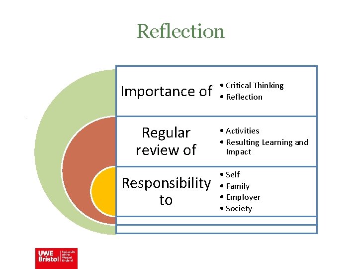 Reflection Importance of • • Critical Thinking • Reflection D Regular review of Responsibility