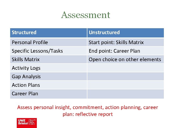 Assessment Structured Unstructured Personal Profile Specific Lessons/Tasks Skills Matrix Start point: Skills Matrix End