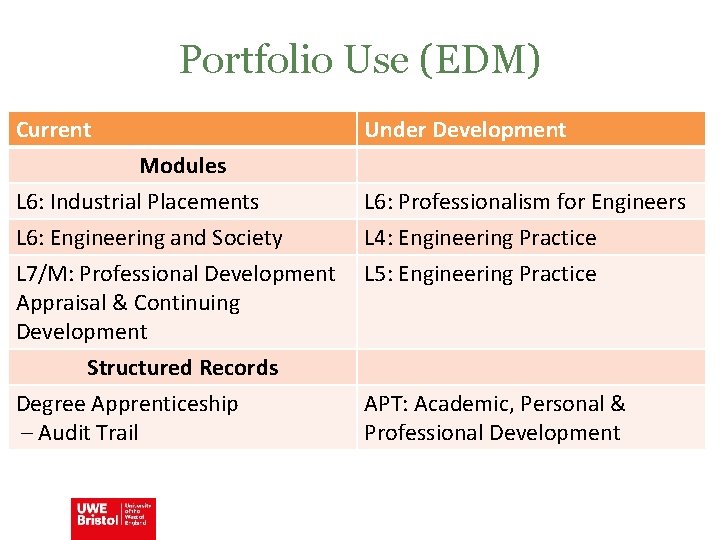 Portfolio Use (EDM) Current Under Development Modules L 6: Industrial Placements L 6: Engineering