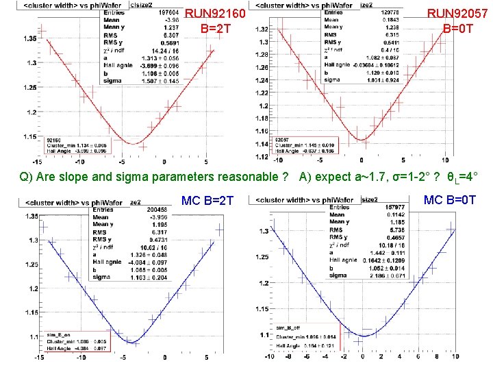 RUN 92160 B=2 T RUN 92057 B=0 T Q) Are slope and sigma parameters