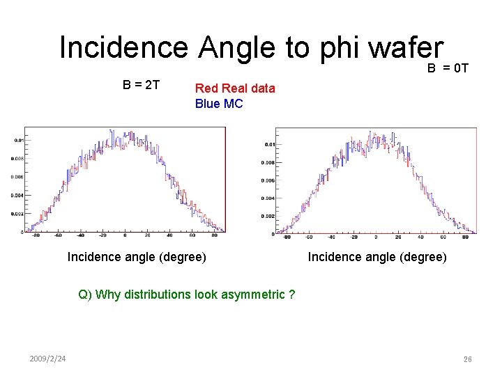 Incidence Angle to phi wafer B = 0 T B = 2 T Red