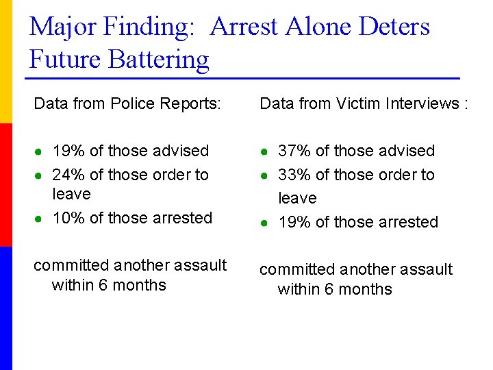 Major Finding: Arrest Alone Deters Future Battering Data from Police Reports: Data from Victim