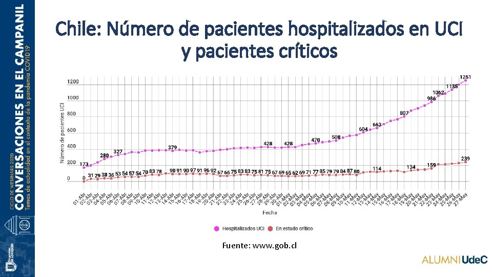 Chile: Número de pacientes hospitalizados en UCI y pacientes críticos Fuente: www. gob. cl