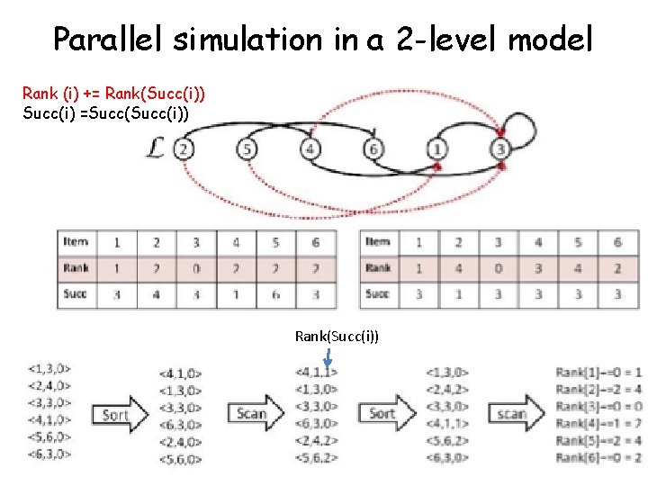 Parallel simulation in a 2 -level model Rank (i) += Rank(Succ(i)) Succ(i) =Succ(i)) Rank(Succ(i)) Parallel simulation in a 2 -level model Rank (i) += Rank(Succ(i)) Succ(i) =Succ(i)) Rank(Succ(i))