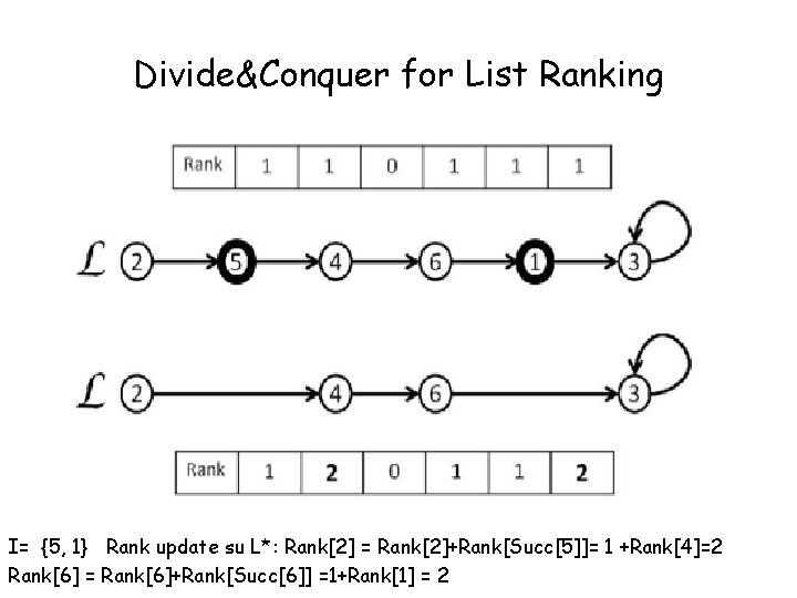 Divide&Conquer for List Ranking I= {5, 1} Rank update su L*: Rank[2] = Rank[2]+Rank[Succ[5]]=