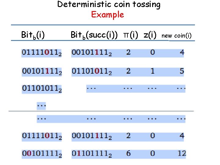 Deterministic coin tossing Example Bitb(i) Bitb(succ(i)) π(i) z(i) new coin(i) Deterministic coin tossing Example Bitb(i) Bitb(succ(i)) π(i) z(i) new coin(i)