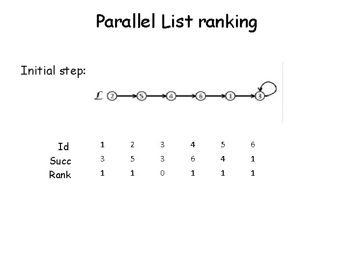 Parallel List ranking Initial step: Id Succ Rank 1 2 3 4 5 6 Parallel List ranking Initial step: Id Succ Rank 1 2 3 4 5 6